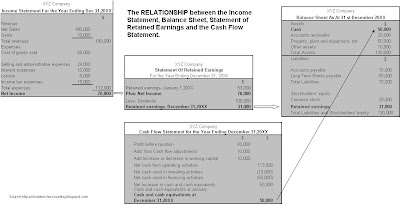 relationship between balance sheet income statement and cash flow